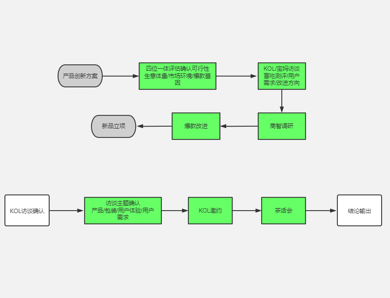 市场调研方案制作与设计流程