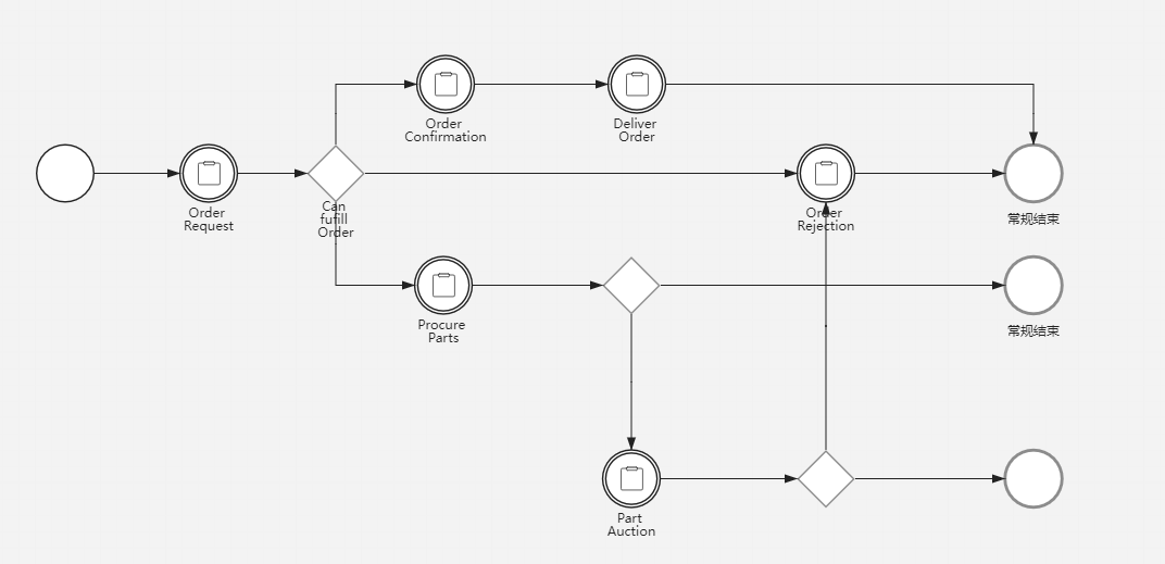 订单交付流程(BPMN)