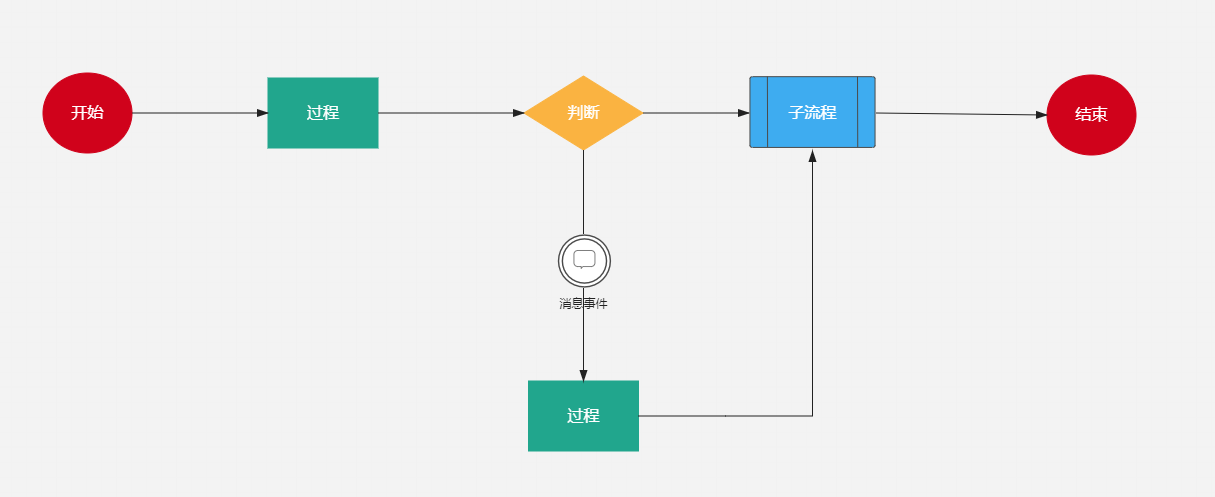 简单BPMN流程图