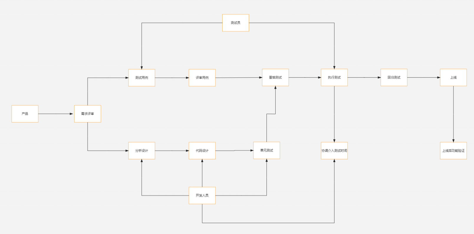 产品测试流程图