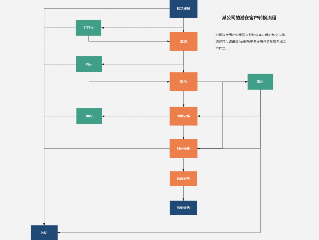 潜在客户转换流程图