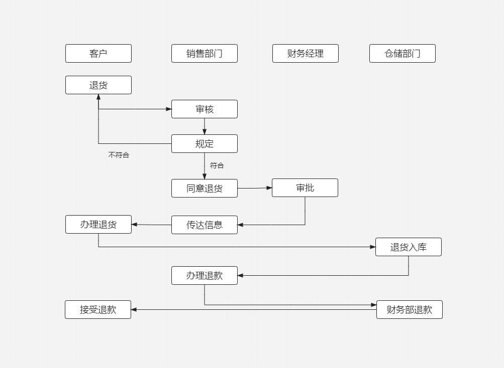 退货流程