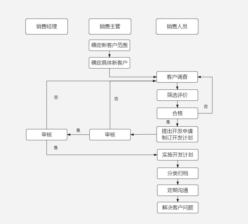 客户开发与管理流程