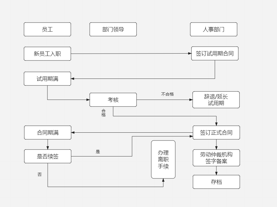 员工劳动合同管理流程