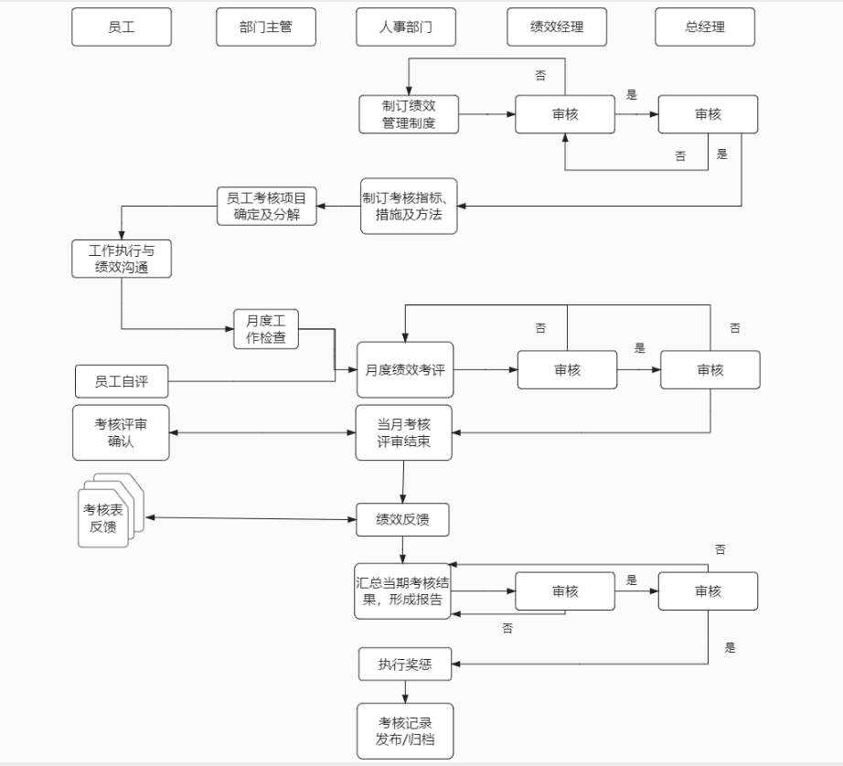 员工绩效考核工作流程