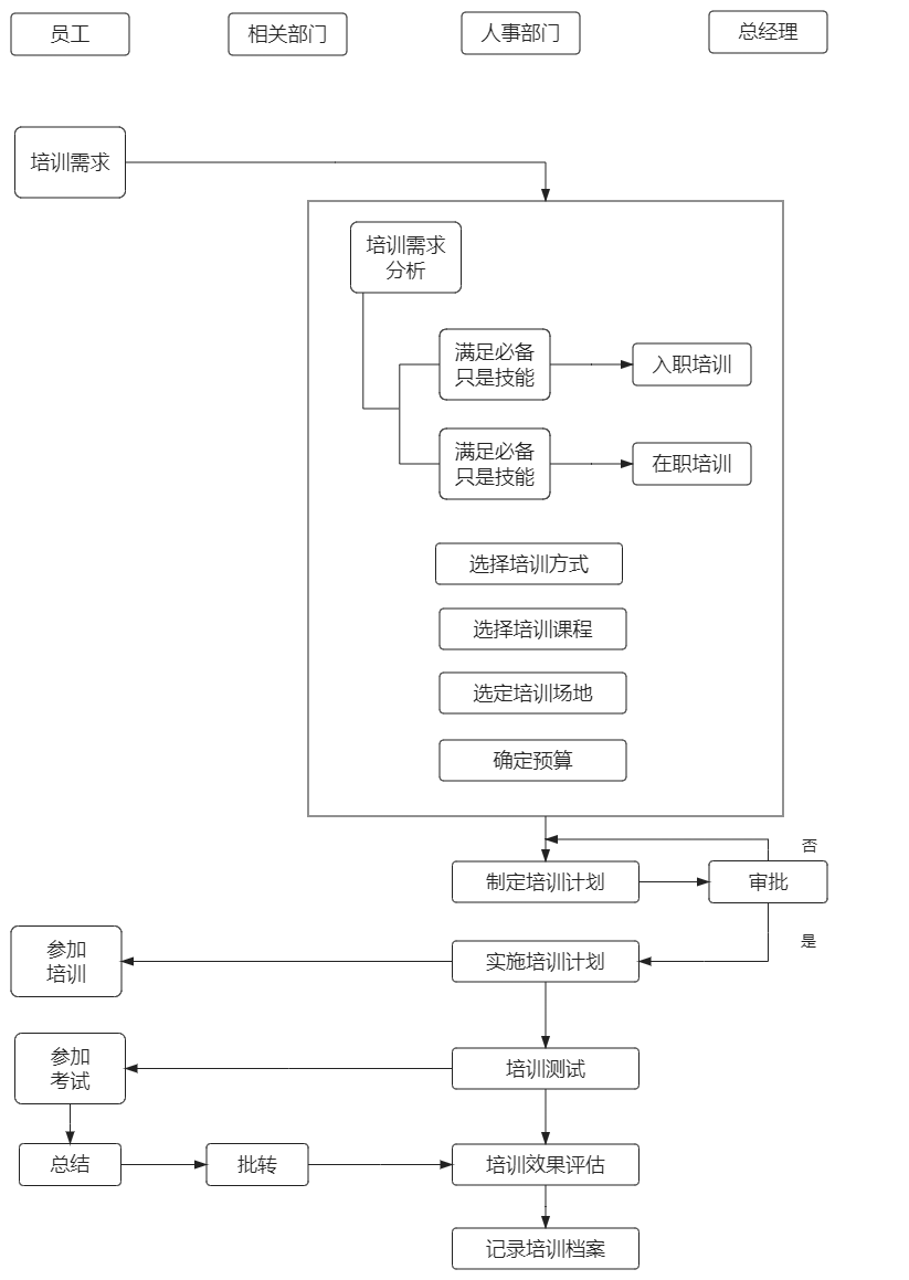 员工培训工作流程