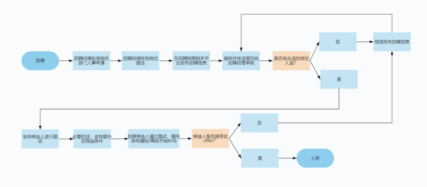 企业招聘流程图