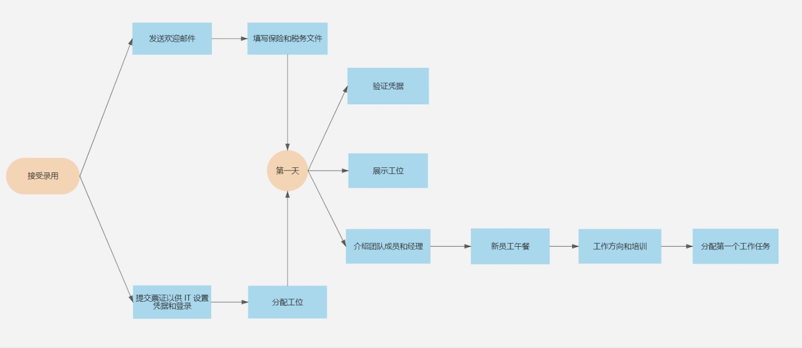 入职流程图