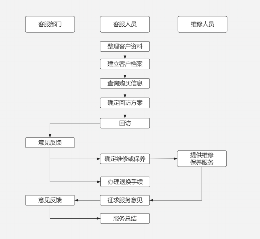 售后跟踪服务流程