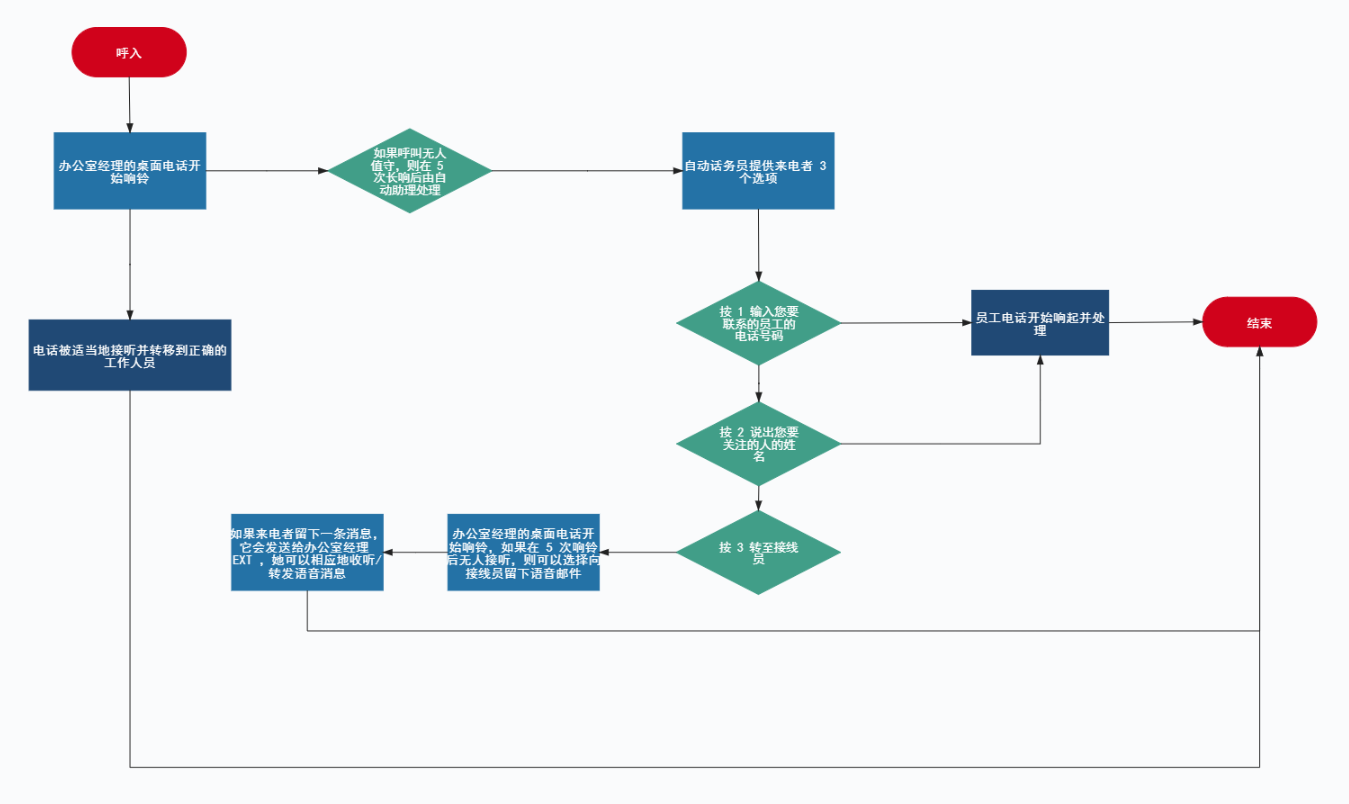 客服接待电话流程