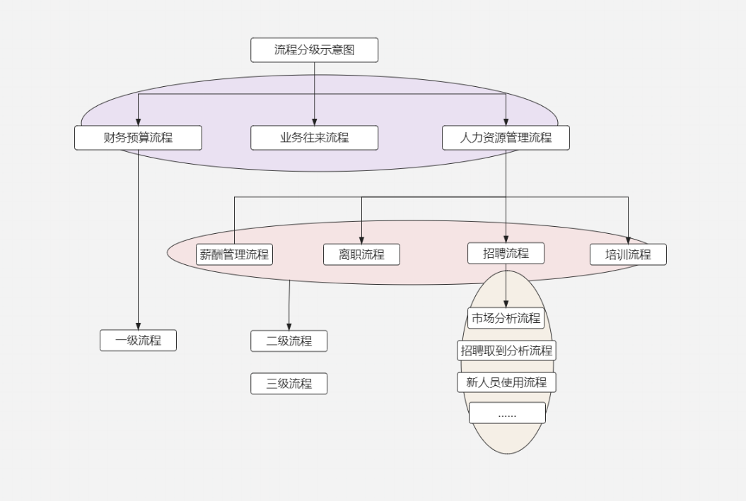 流程分级示意图