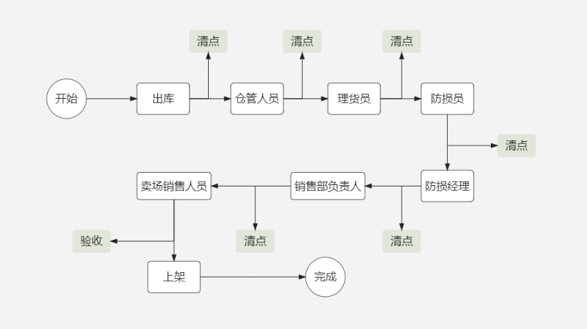 某超市商品出库-上架流程示意图