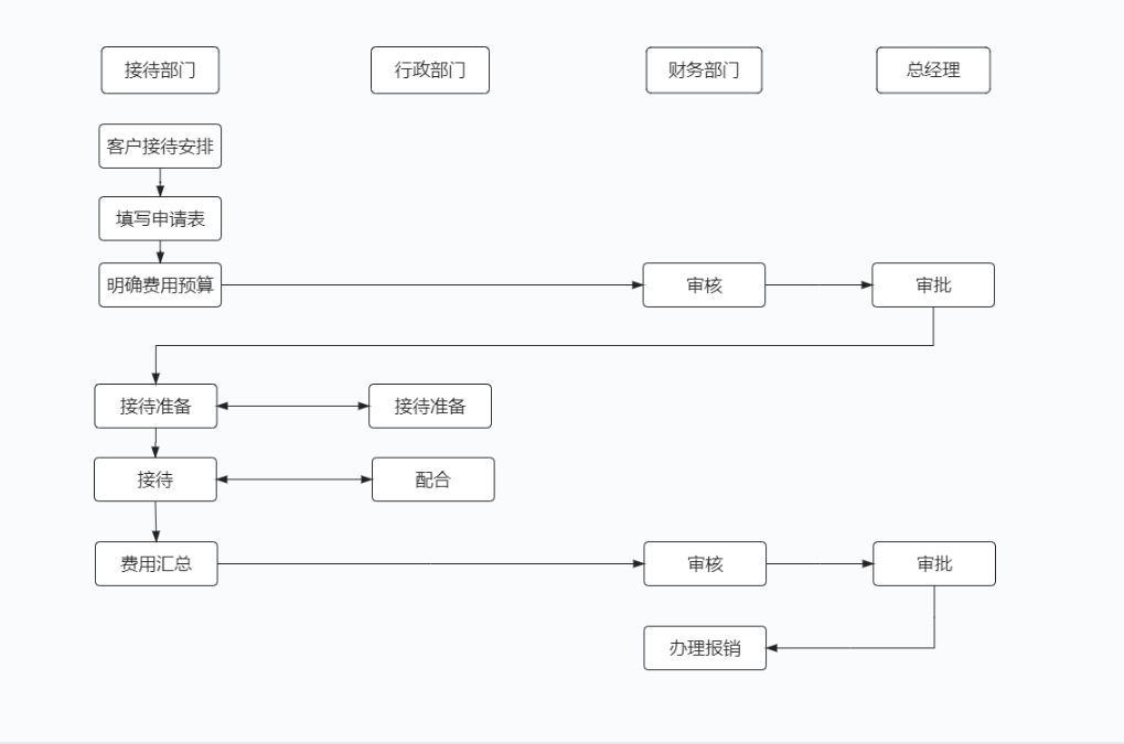 日常接待工作流程