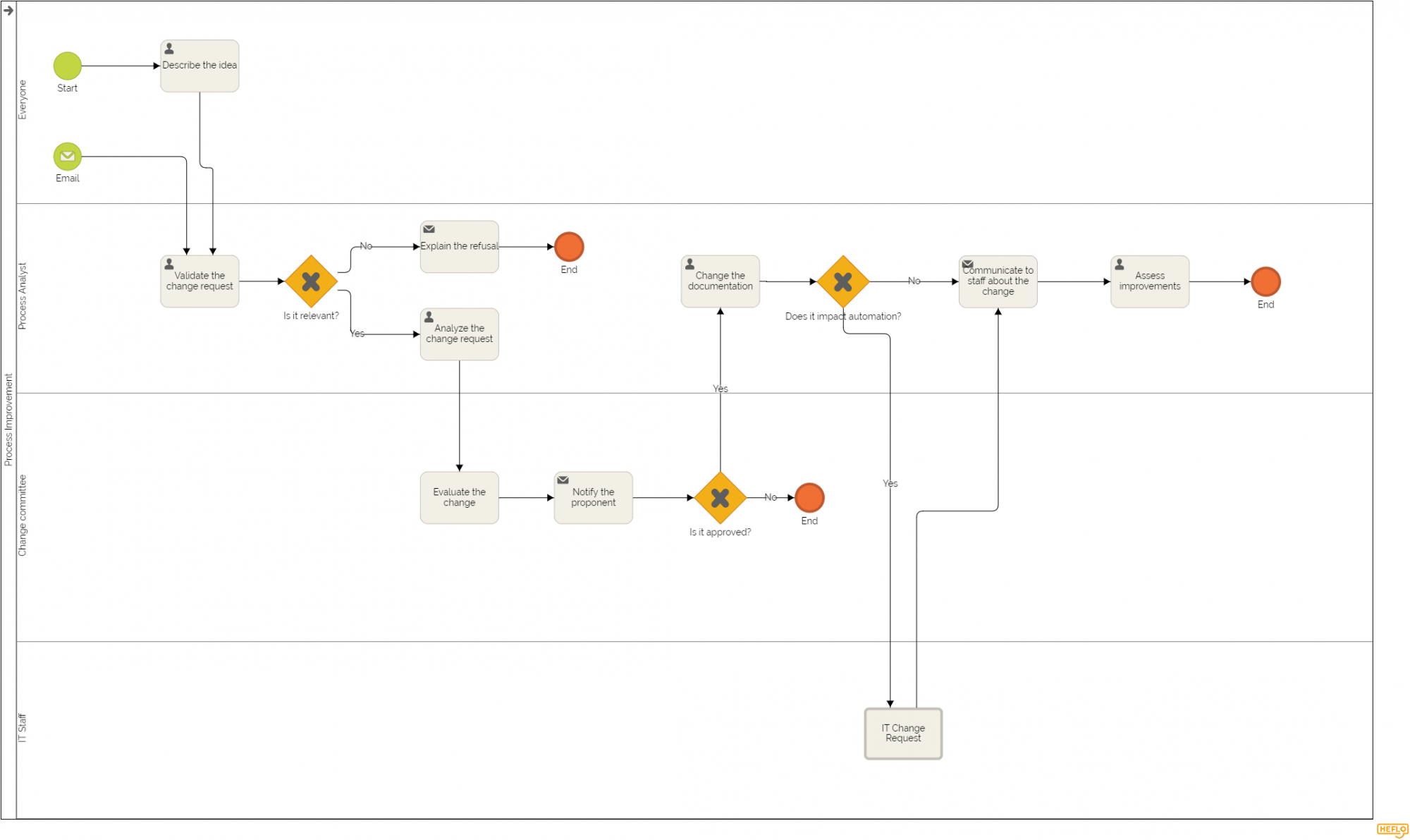 BPMN